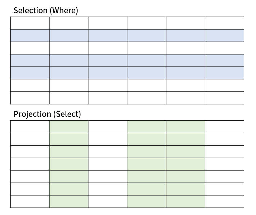 selection-projection